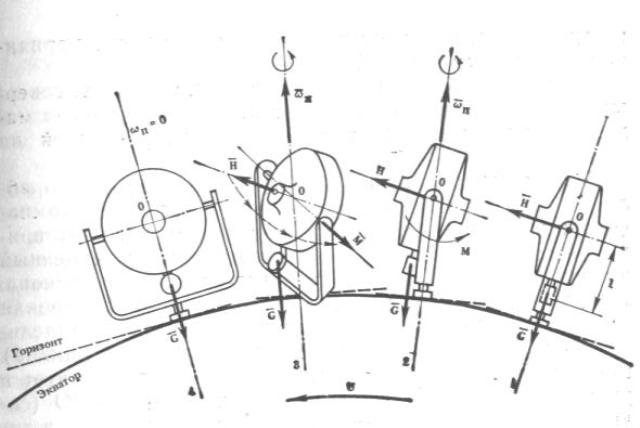 (27 Кб) Схема, поясняющая принцип действия корабельного гирокомпаса